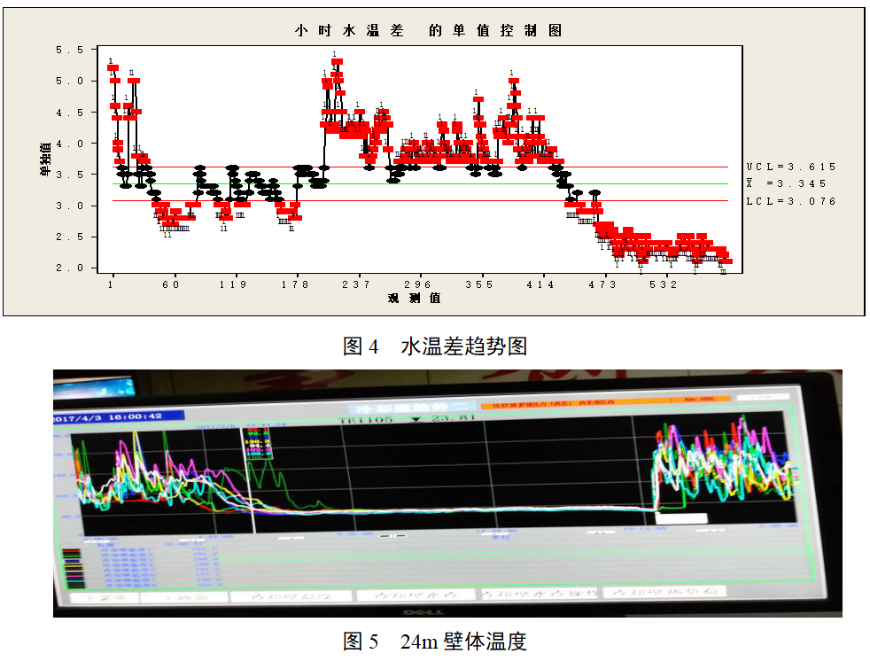 5之间,波动较频繁,壁体温度中上部较活跃,均匀性偏差,时有过低点温度