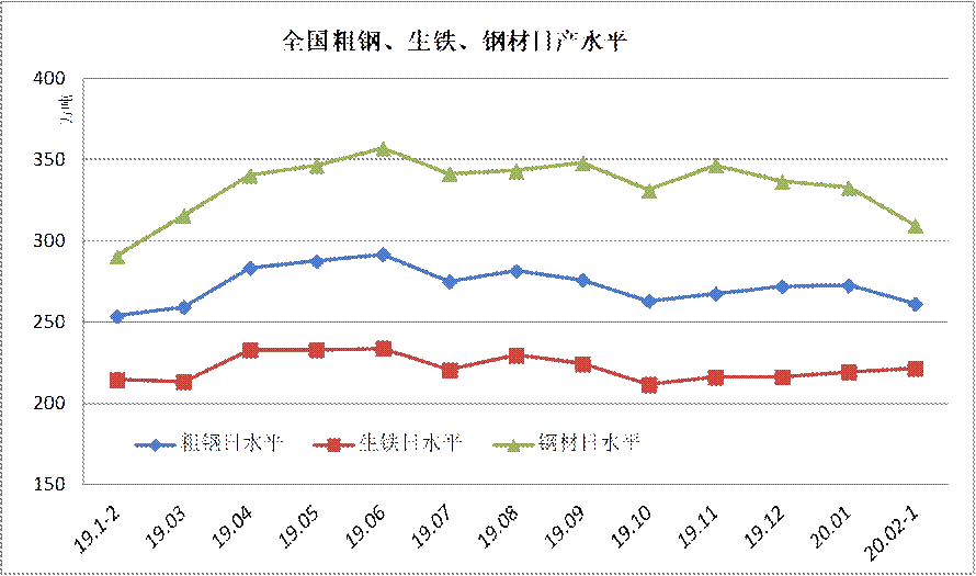 中钢协:2020年2月上旬钢铁企业生产与库存情况