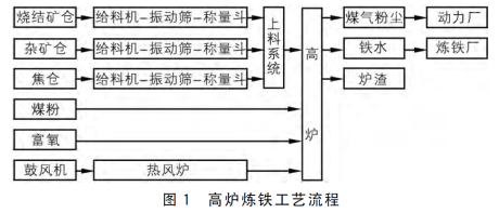 炼铁高炉上料自动控制系统关键技术分析