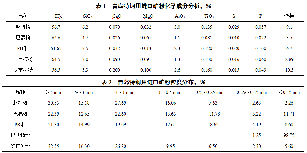 技术文摘库青特钢使用的矿粉全部为进口矿粉,主要品种为澳大利亚fmg超