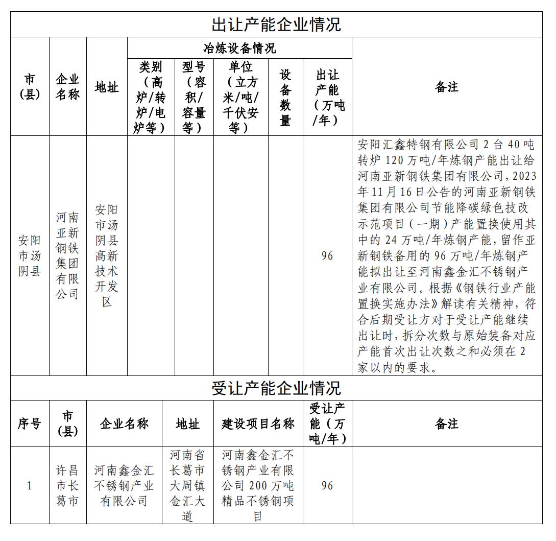 河南亚新钢铁集团有限公司产能出让公示