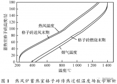 现代高炉高风温关键技术问题的认识与研究